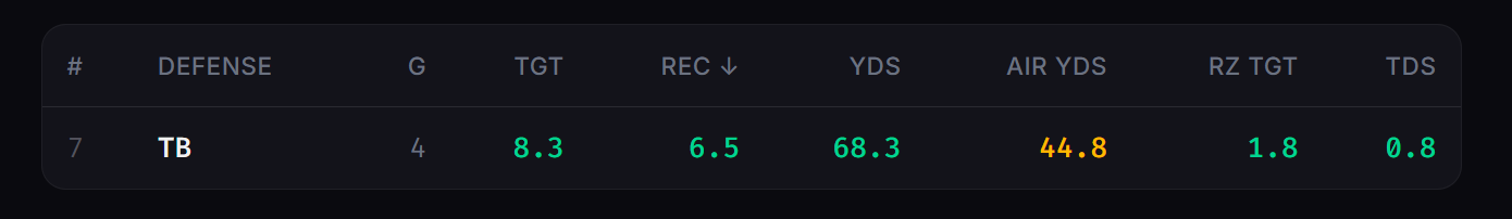 Tampa Bay defense vs tight ends: 8.3 targets, 6.5 receptions, and 68.3 yards allowed per game