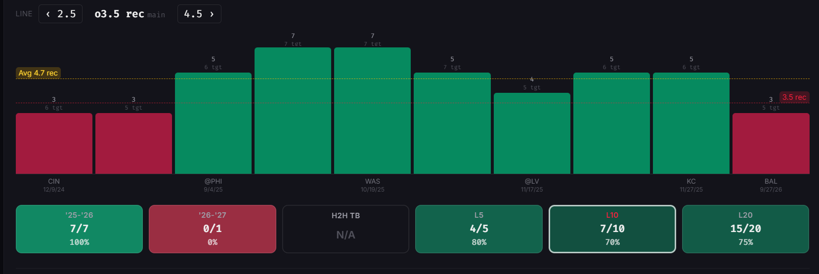 Jake Ferguson receptions game log filtered to 5 to 7 targets, clearing 3.5 in 7 of his last 10 games