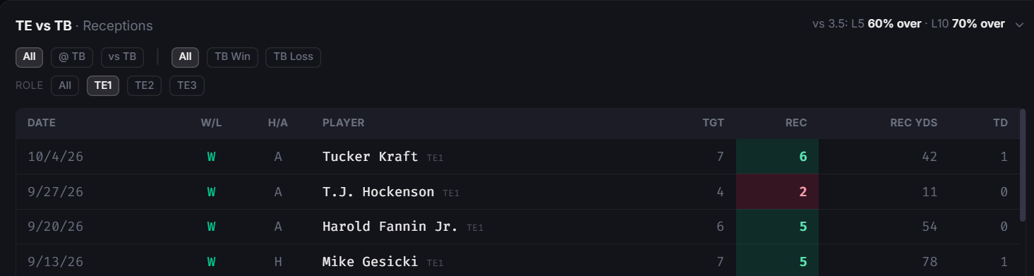Every TE1 against Tampa Bay this season: Kraft 6 catches, Hockenson 2, Fannin 5, Gesicki 5