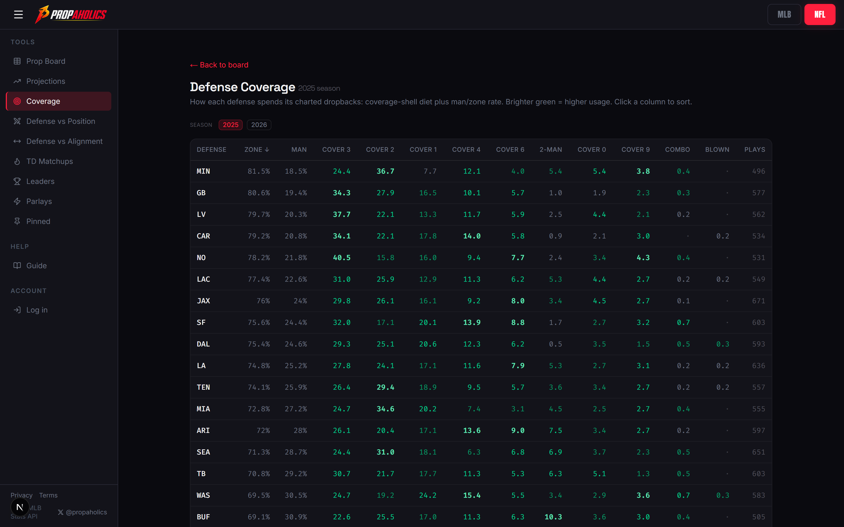 NFL defense coverage grid